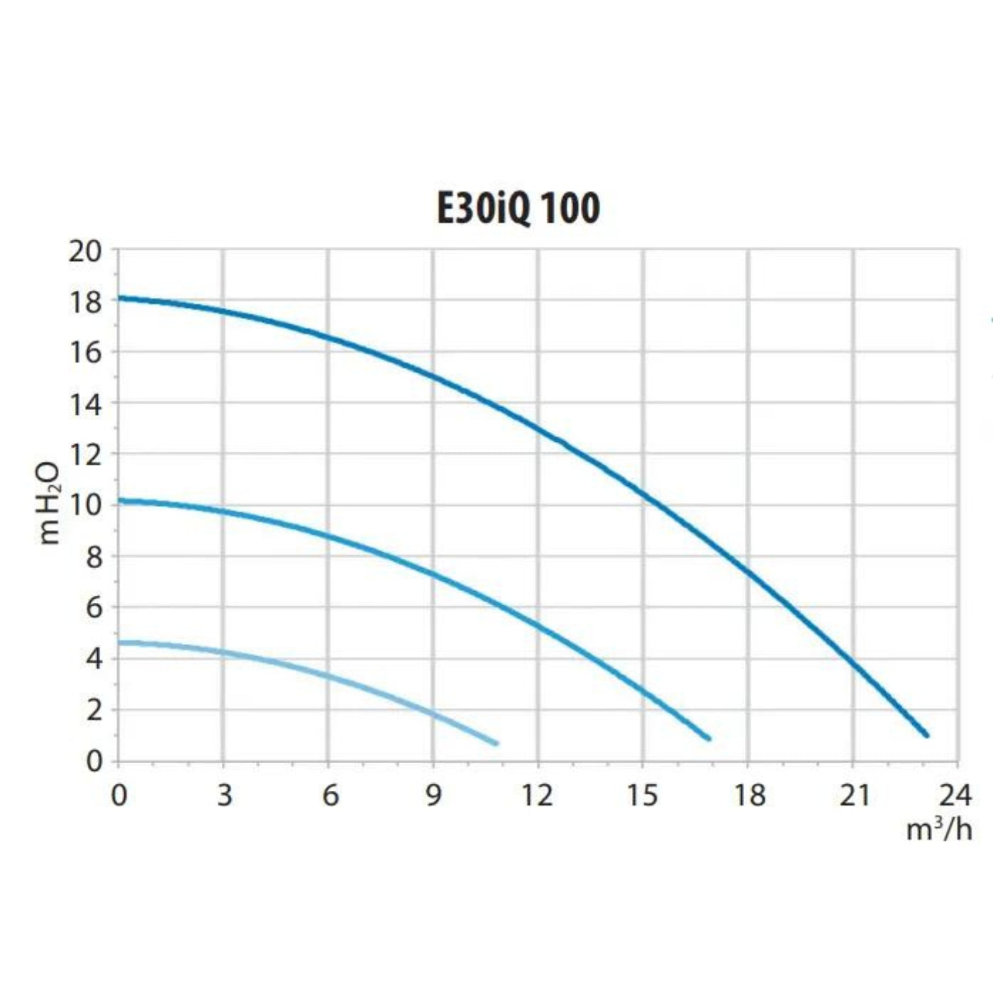 Pompe Piscine E30iQ 100