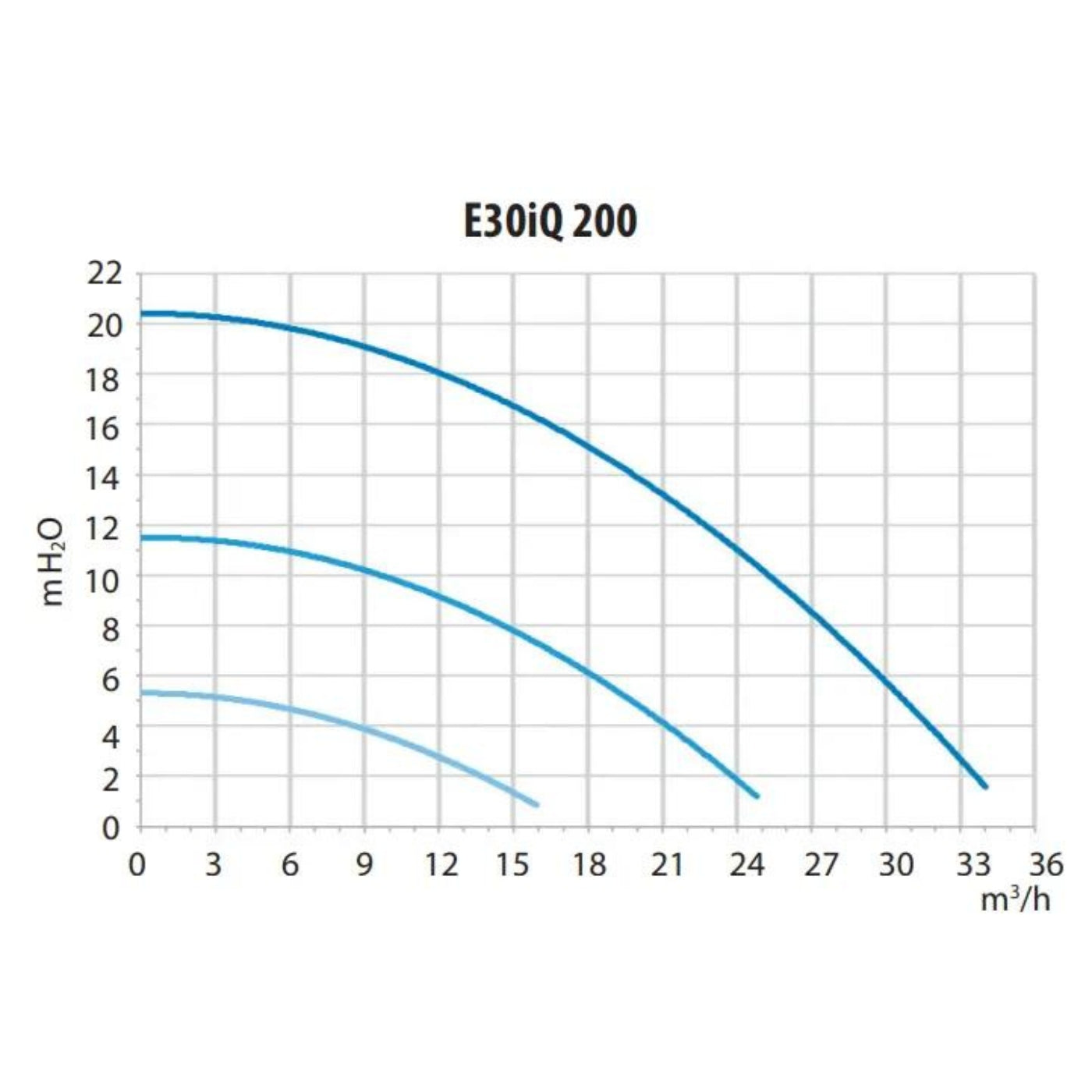 Pompe Piscine E30iQ 200